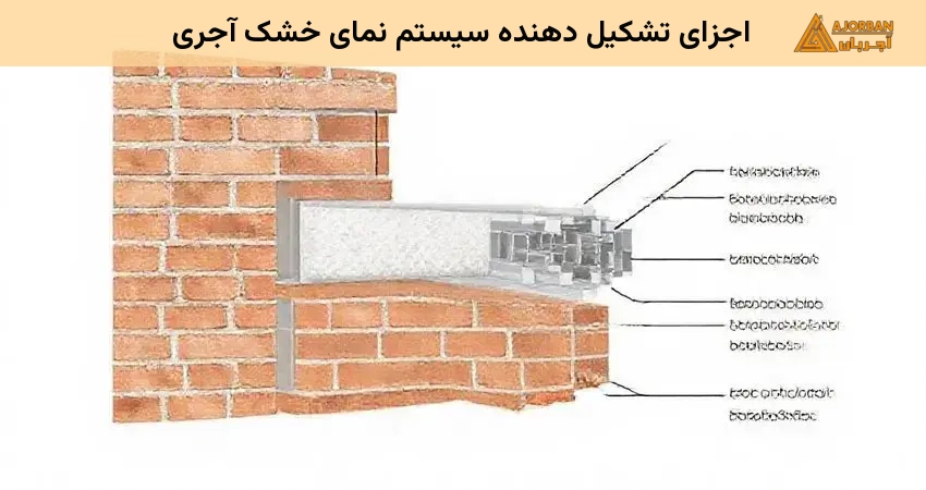 اجزای تشکیل دهنده سیستم نمای خشک آجری