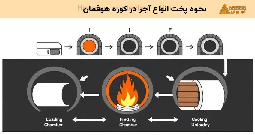 نحوه پخت انواع آجر در کوره هوفمان