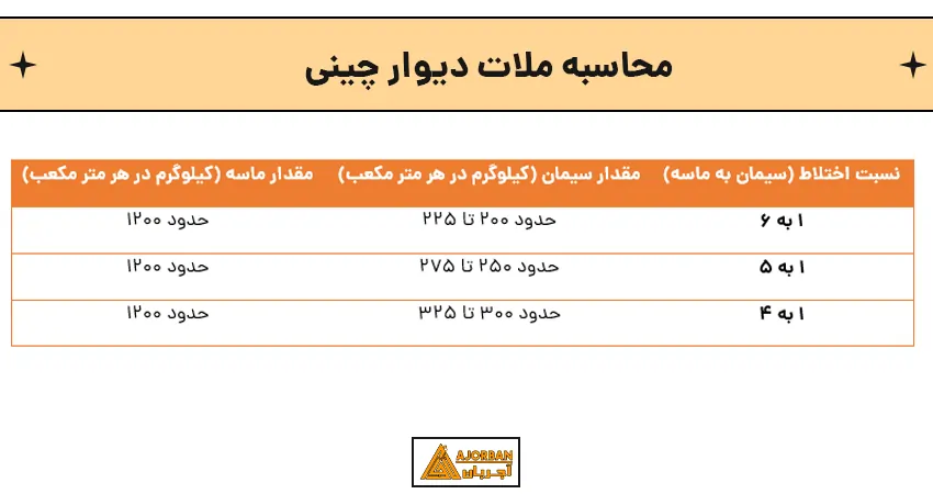محاسبه ملات دیوار چینی