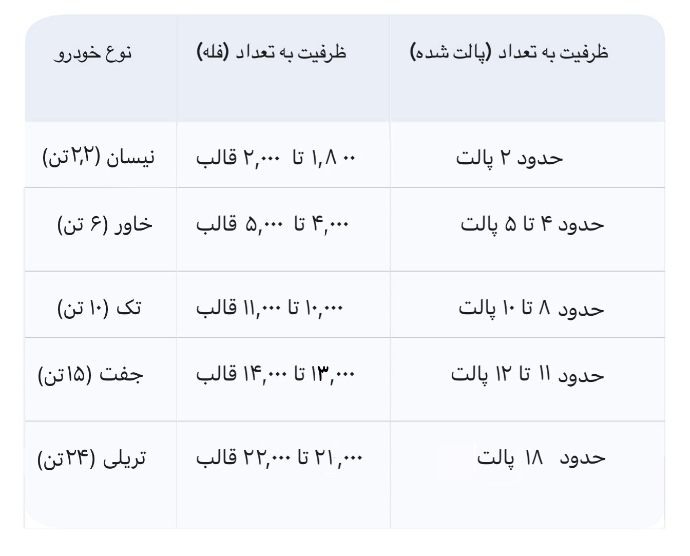 ظرفیت حمل آجر انواع خودروهای باری