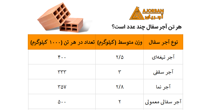 هر تن آجر سفال چند عدد است؟