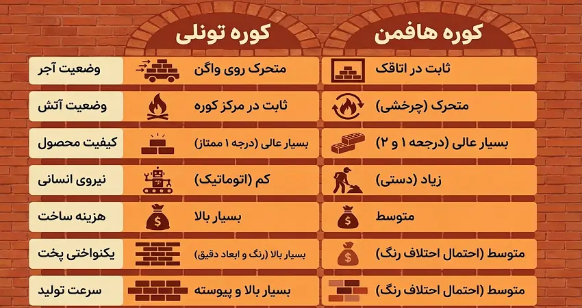 تفاوت آجر کوره هافمن با کوره تونلی